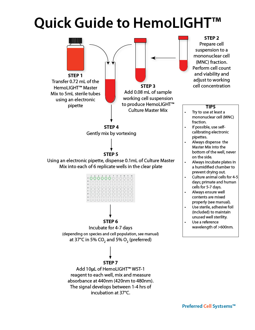 QuickGuide for HemoLIGHT Assays to Measure Hematopoietic Stem and Progenitor Cell Proliferation Using an Absorbance / Colorimetric Readout